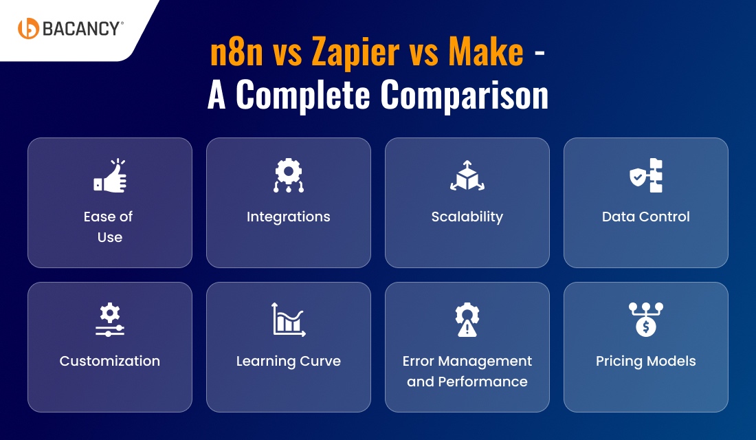 Comparison chart n8n vs Zapier vs Make showing ease of use, integrations, scalability, data control, customization, learning curve, error management, and pricing